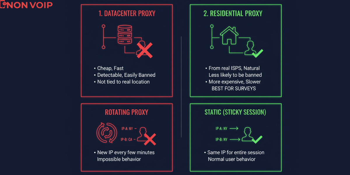 Why Do You Get Banned From Surveys Even With a Proxy?