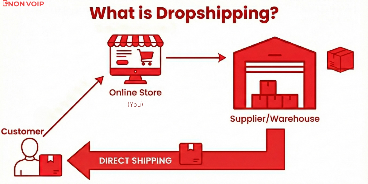 What is Dropshipping?