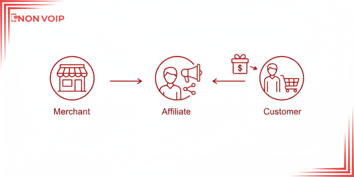 What is Affiliate Marketing?