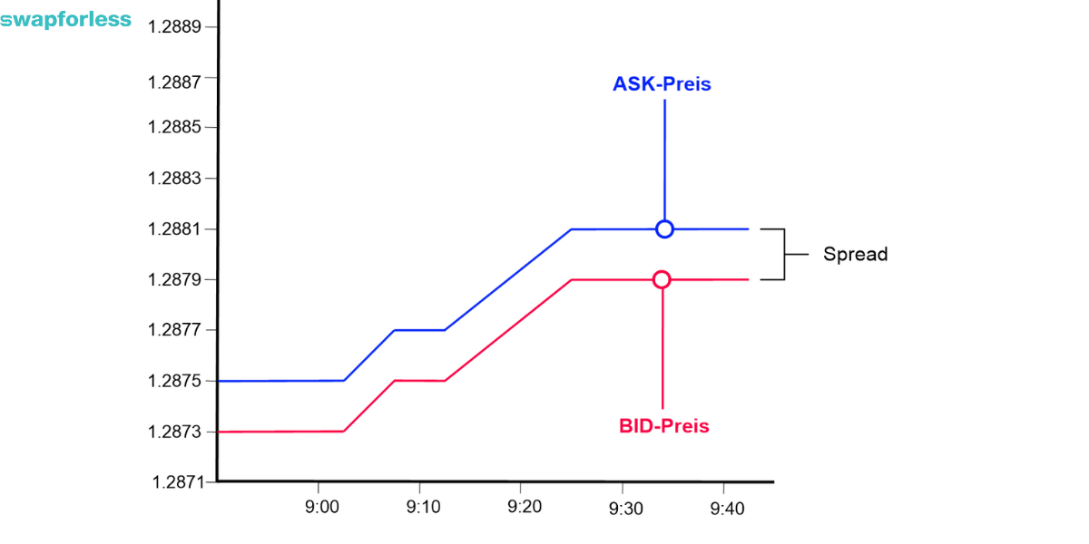 How to Interpret the Bid-Ask Spread