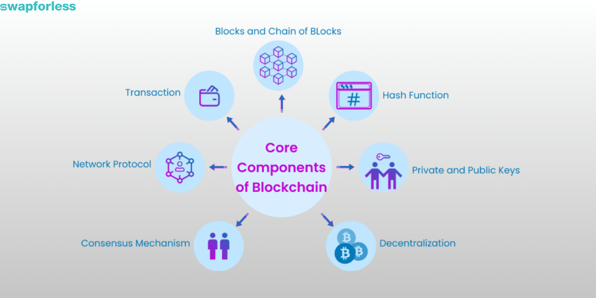 What are the Components of a Blockchain?