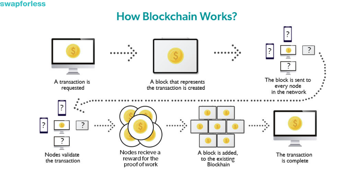 How Does Blockchain Actually Work?