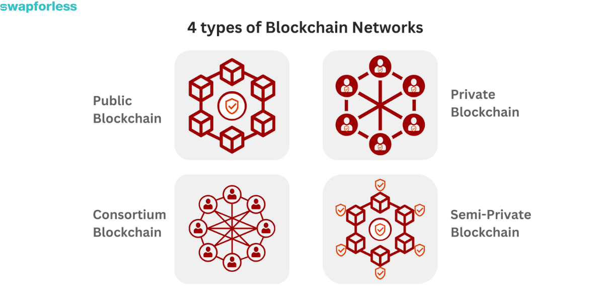 Are All Blockchains the Same? Types of Blockchain Networks