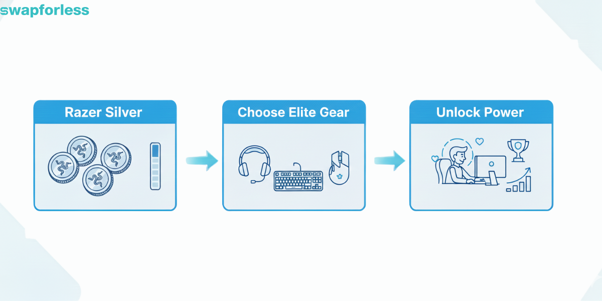 Razer Gear Gifts (Headsets, Mice, Keyboards)