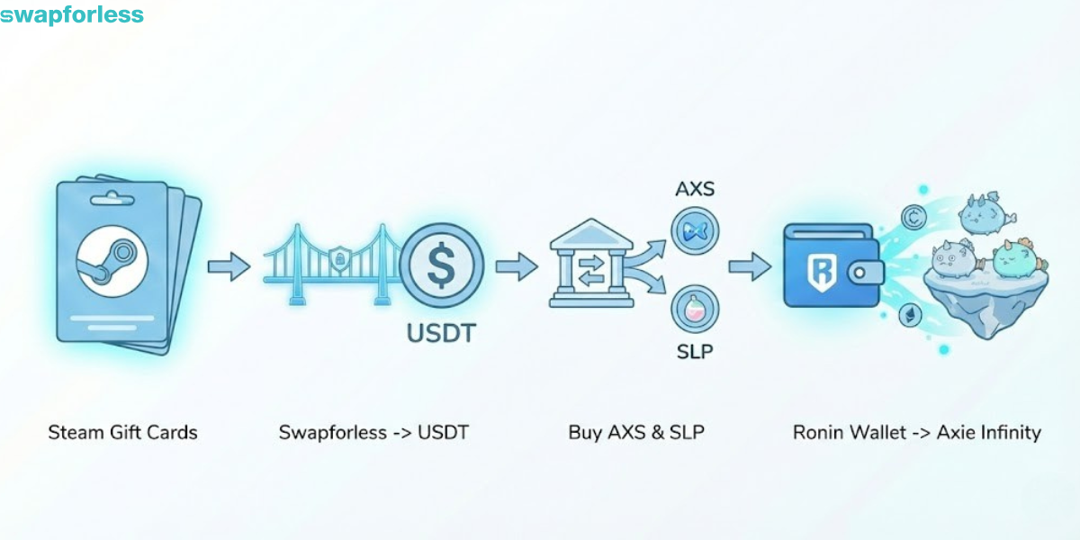 How Can exchange Steam Gift Cards to a Ronin Wallet for Axie Infinity?