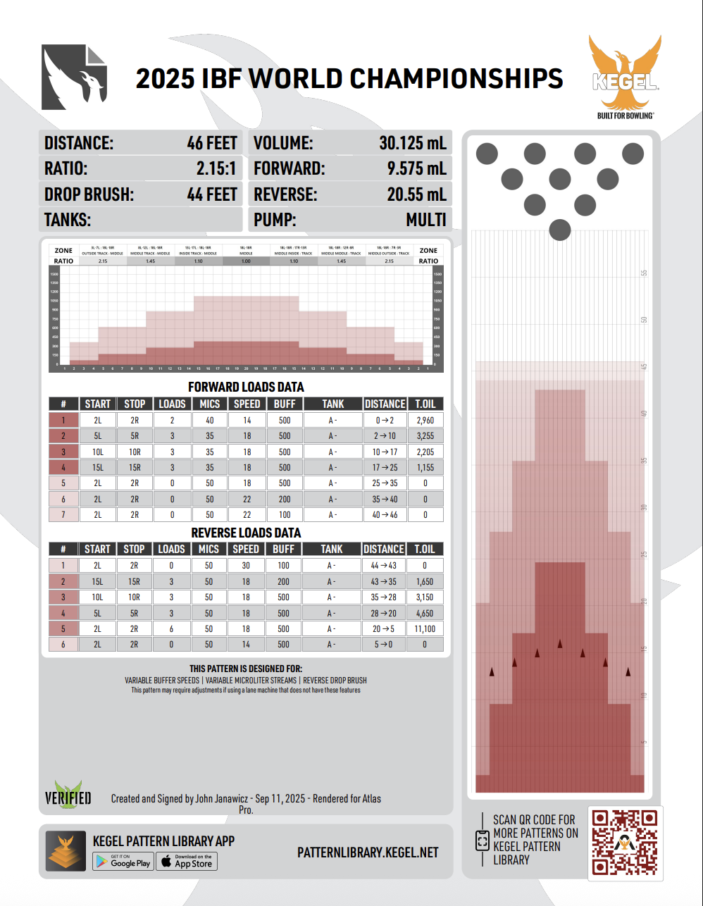 46-foot oil pattern released for the 2025 IBF World Championships in Hong Kong