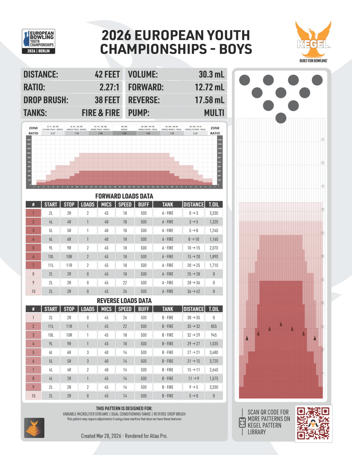 Boys oil pattern of the European Youth Championships 2026 in Berlin
