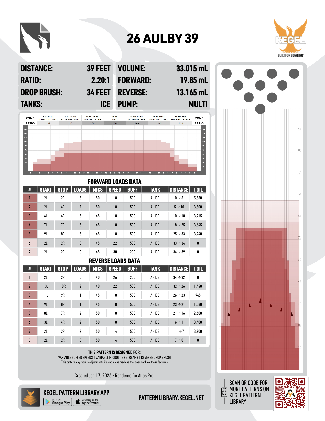 Kegel Aulby 39 Oil Pattern Graph