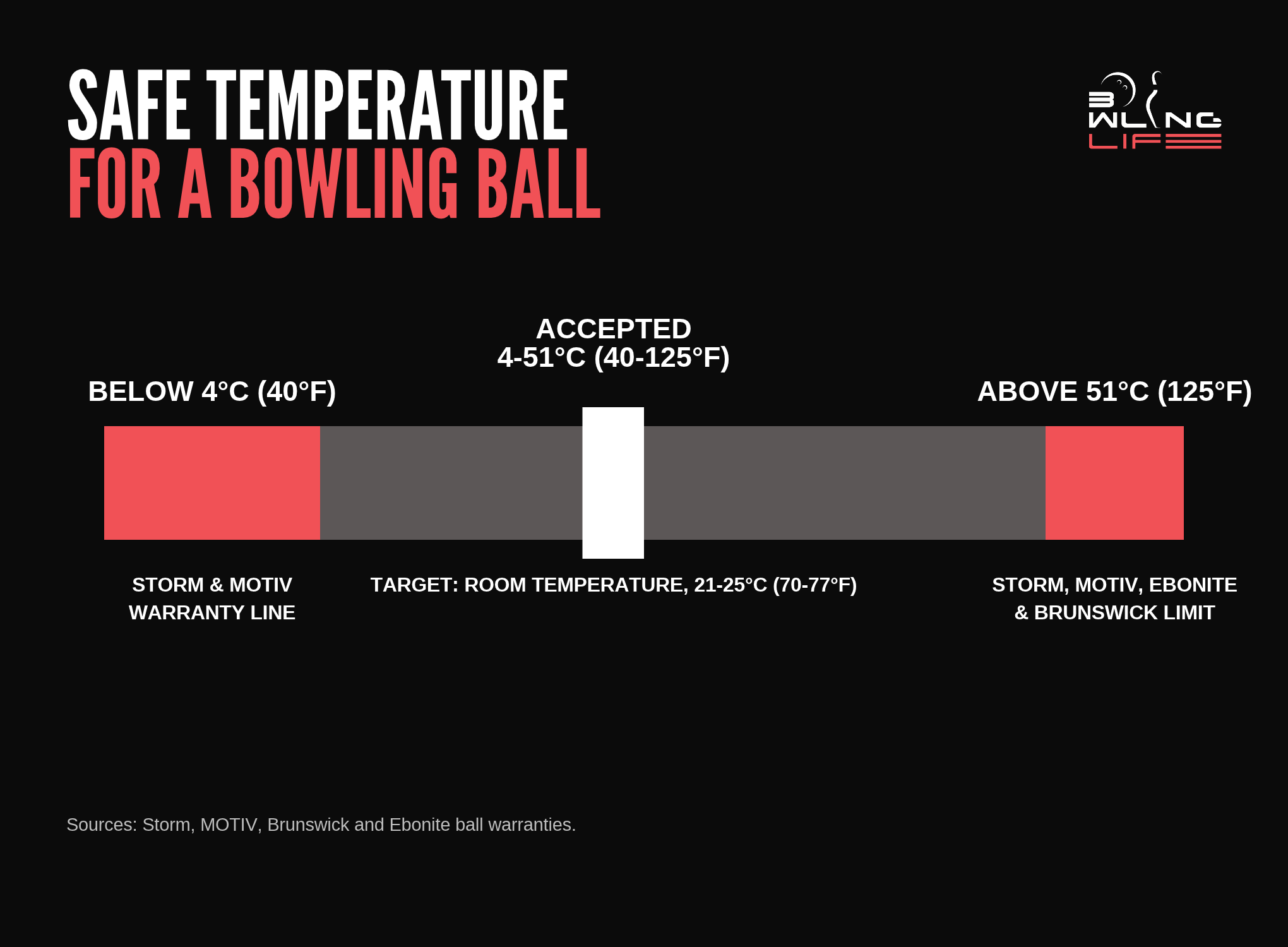 Bowling Ball Safe Temperature Range