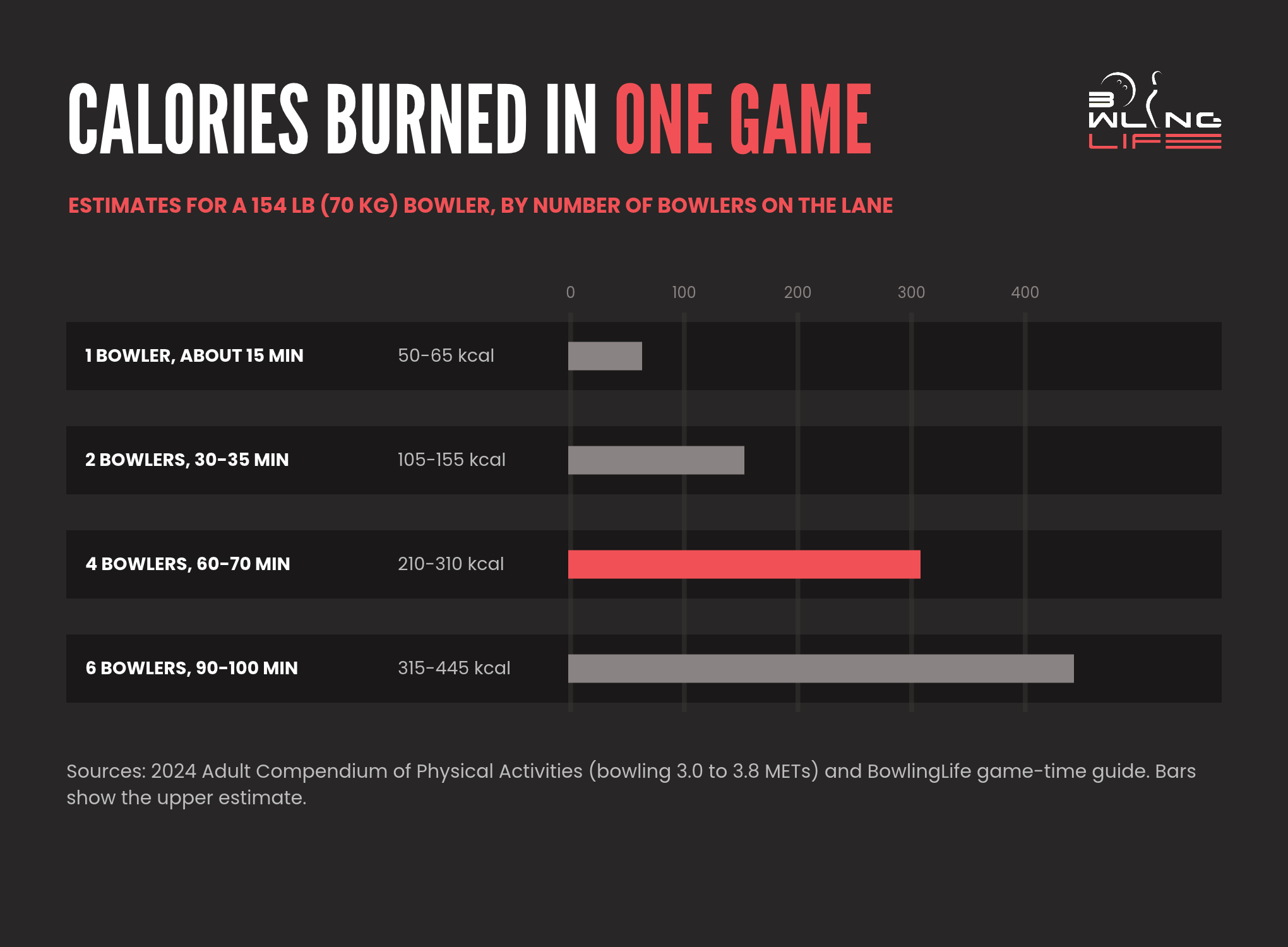Calories burned in one game of bowling for one, two, four and six bowlers on a lane, for a 154 lb bowler
