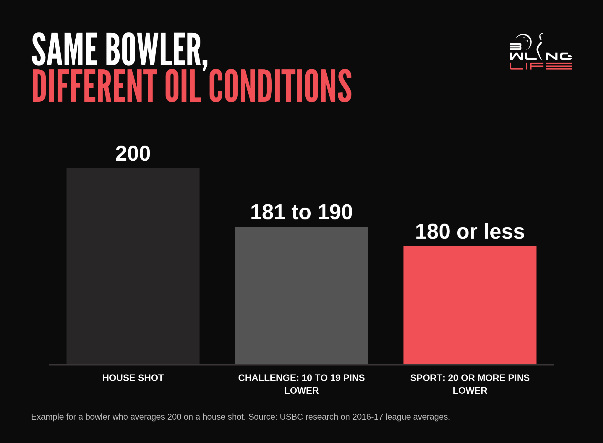 How much lower bowling averages are on Challenge and Sport patterns compared with a house shot
