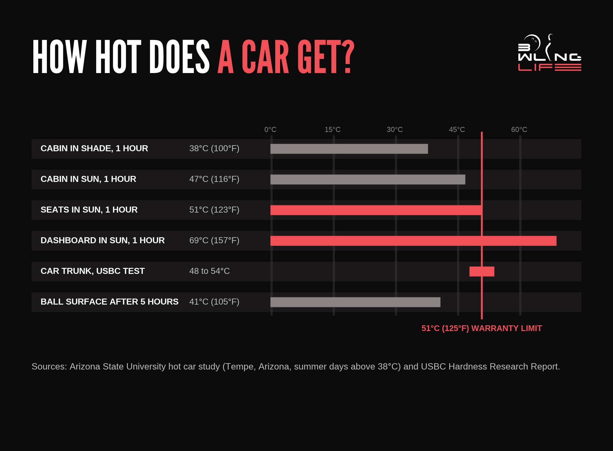 How Hot Does a Car Get visual explaining different temperatures in car places