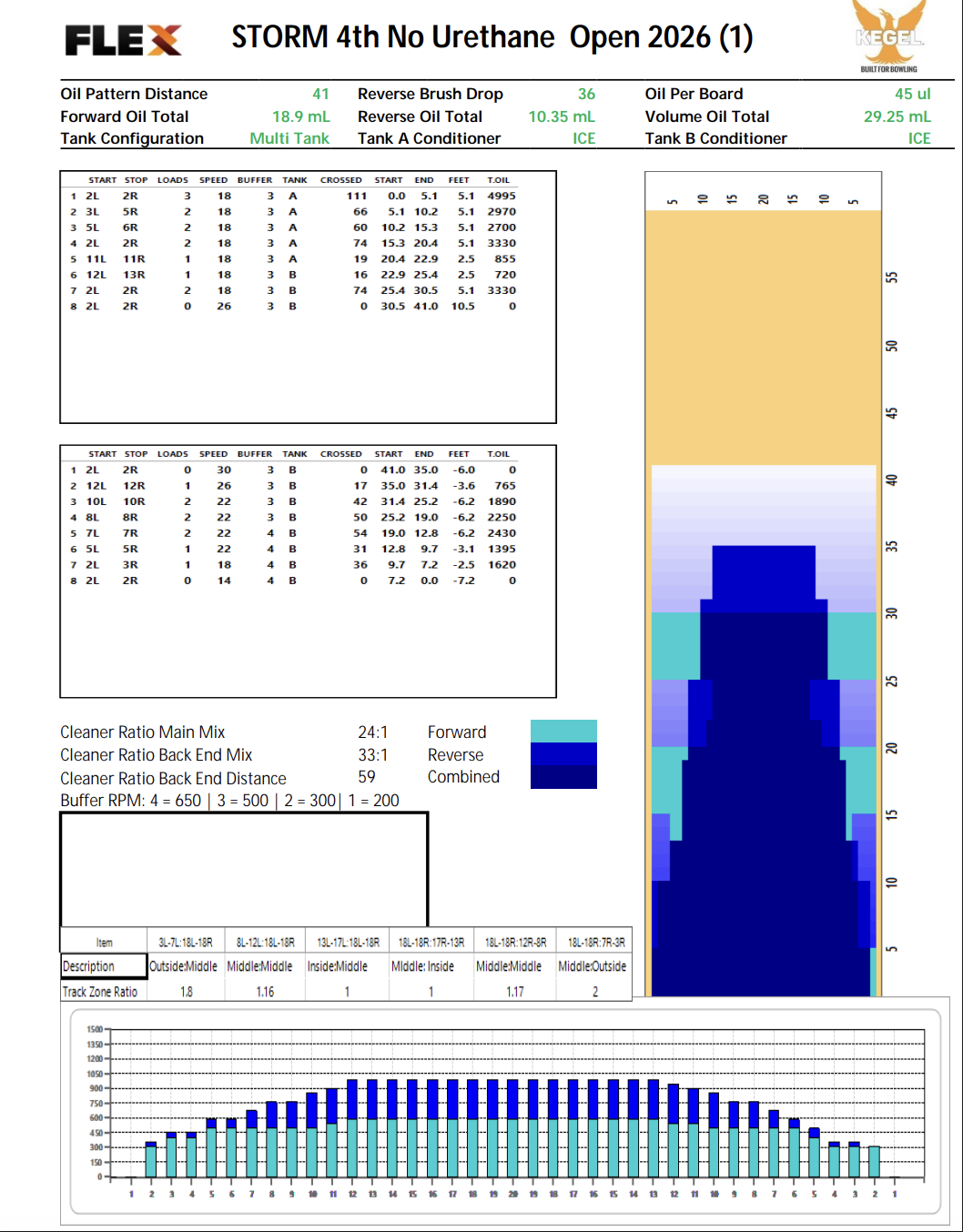 STORM 4th No Urethane Open 2026 oil pattern