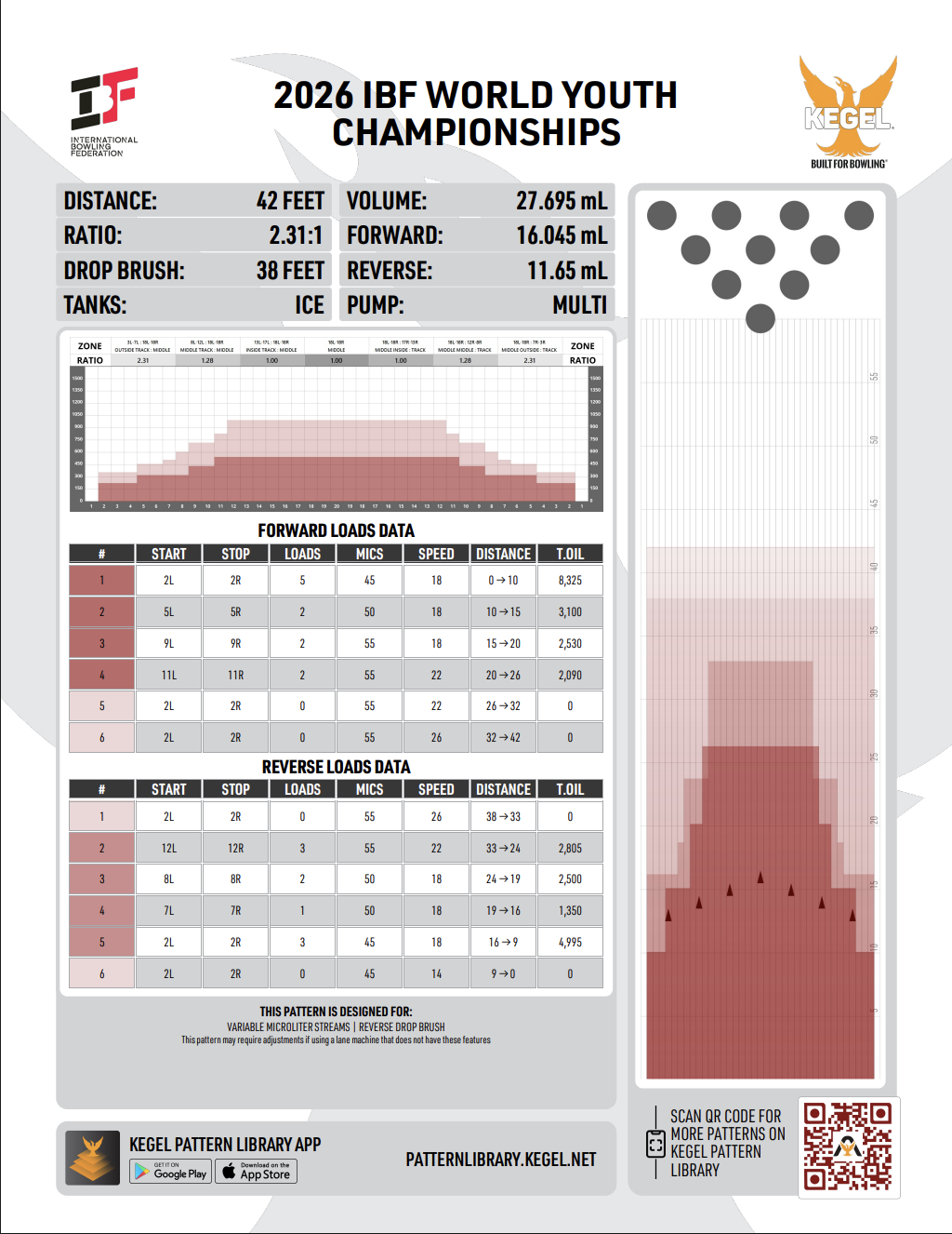 2026 IBF World Championships oil pattern