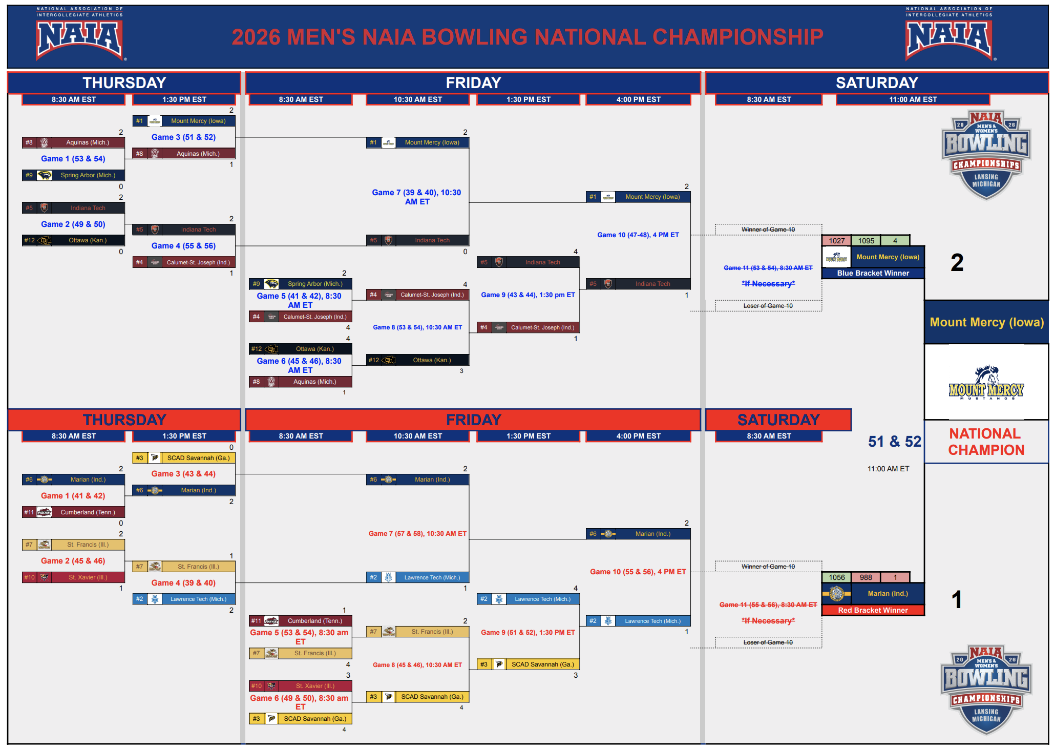 2026 NAIA Men's Bowling National Championship Full Bracket