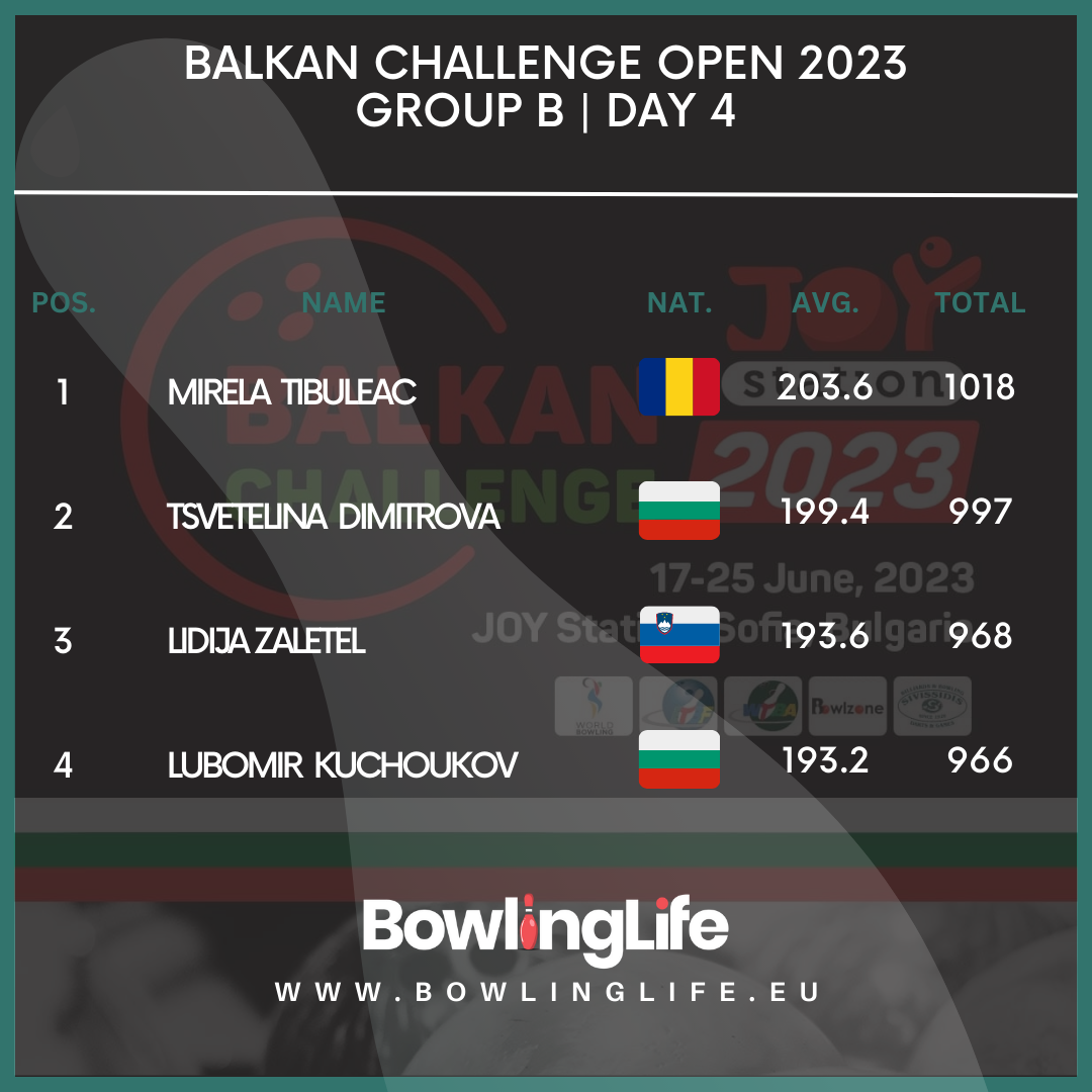 Balkan Challenge Open 2023 | Day 4 - Group B
