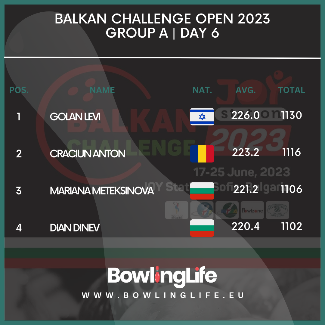Balkan Challenge Open 2023 - Group A