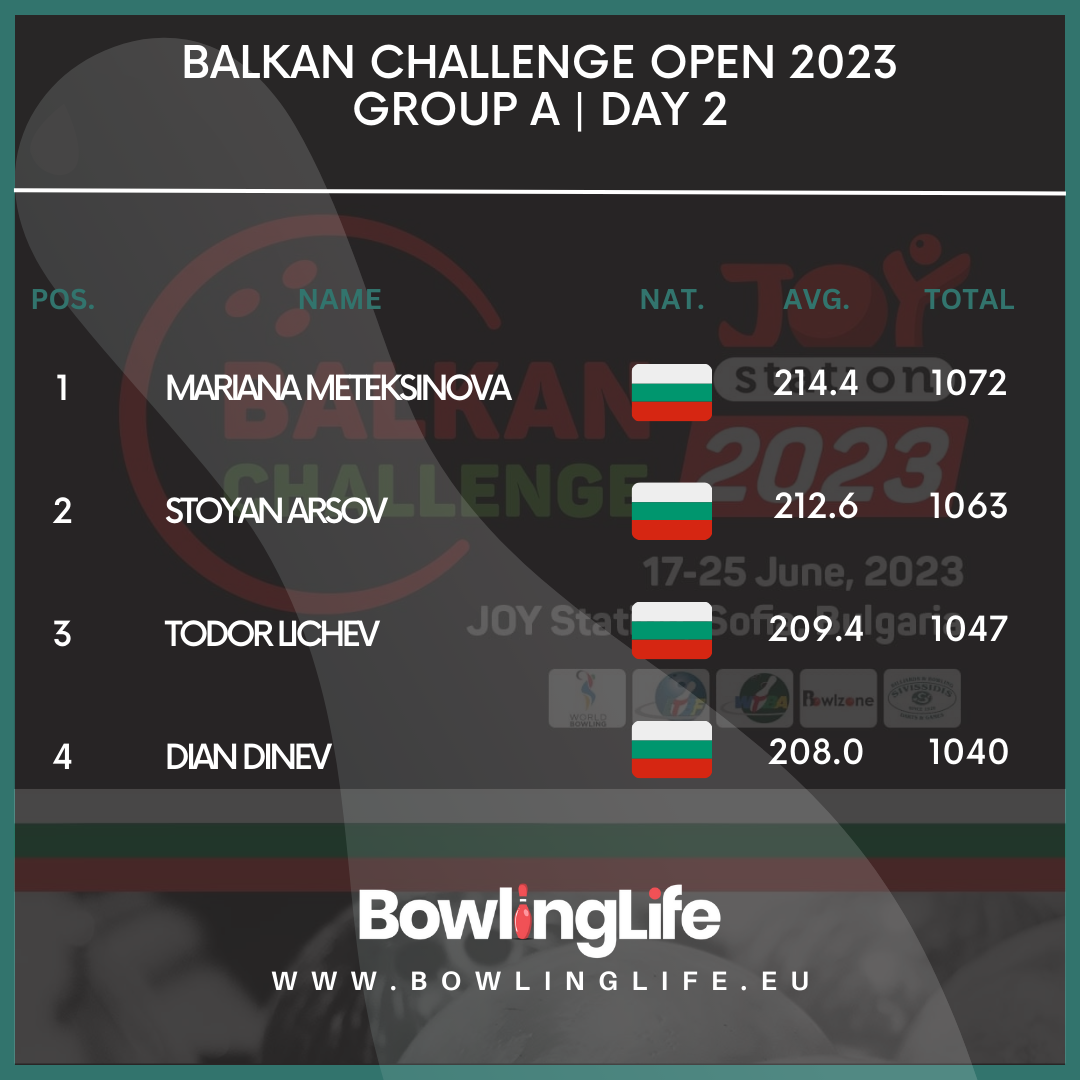 Balkan Challenge Open 2023 | Day 2 - Group A