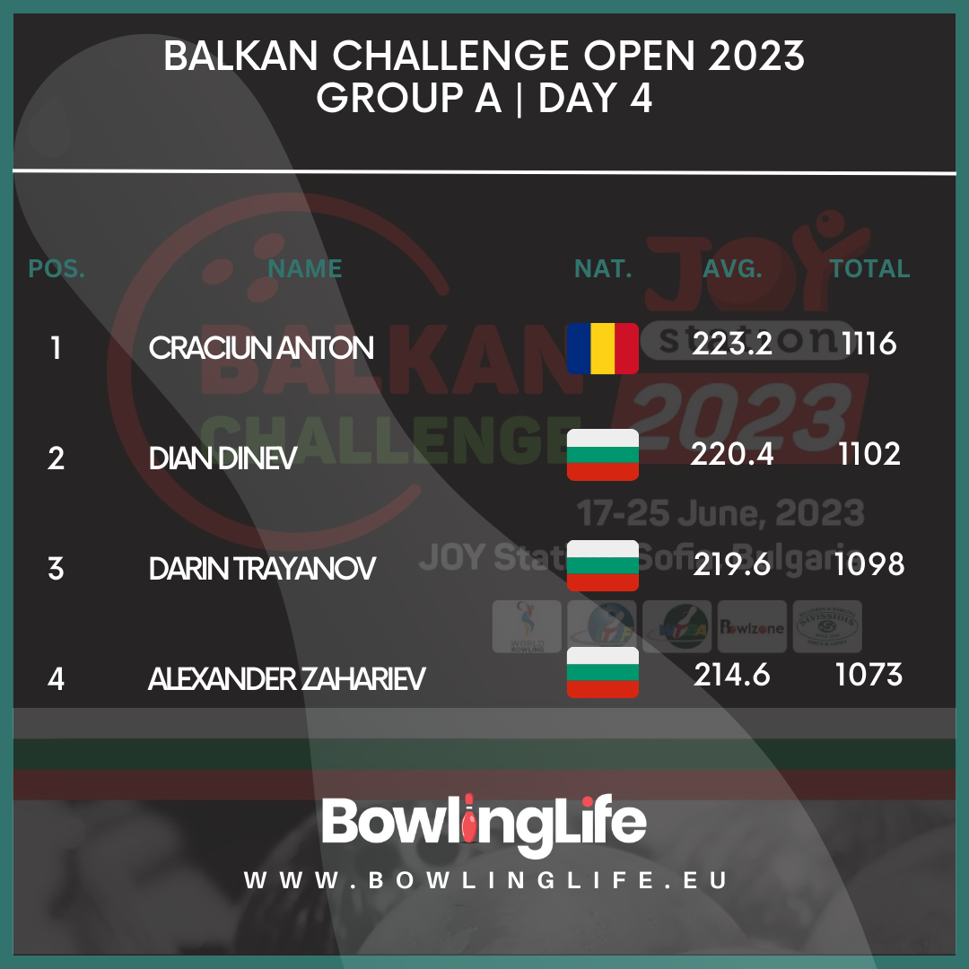 Balkan Challenge Open 2023 | Day 4 - Group A