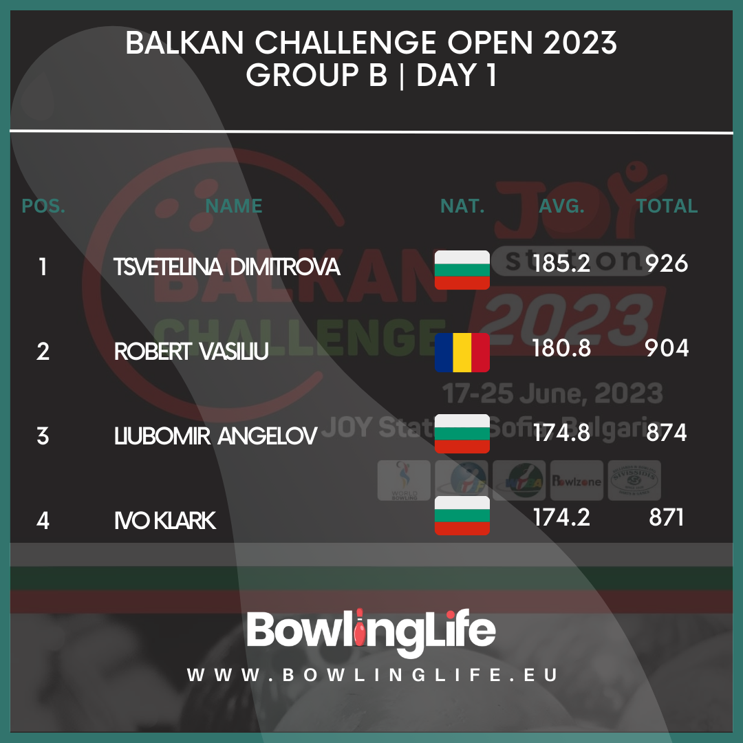 Balkan Challenge Open 2023 Group B