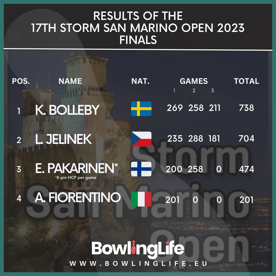 Results of the San Marino Open 2023 Finals