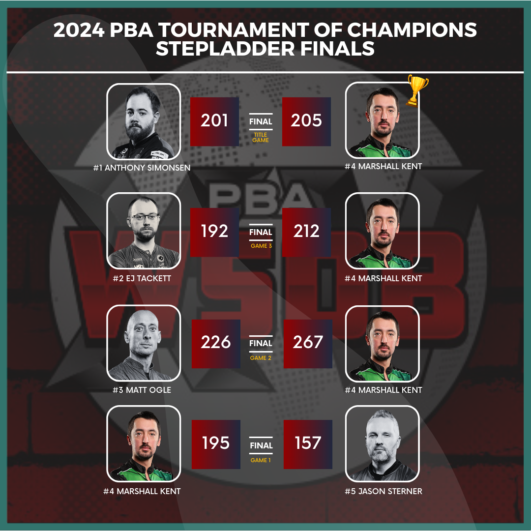PBA Tournament of Champions Stepladder finals results