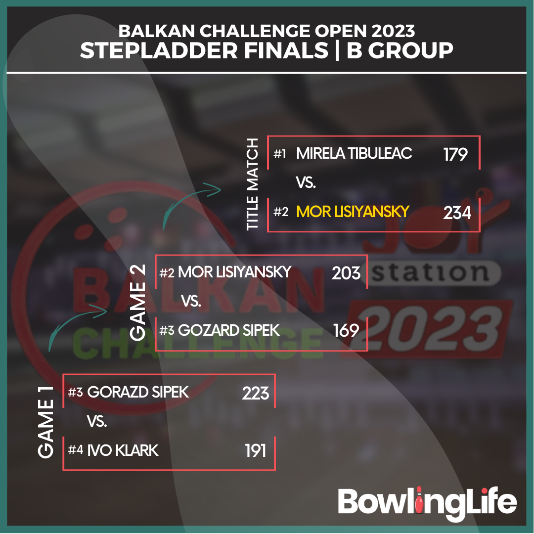 Balkan Challenge 2023 B Group Stepladder finals results