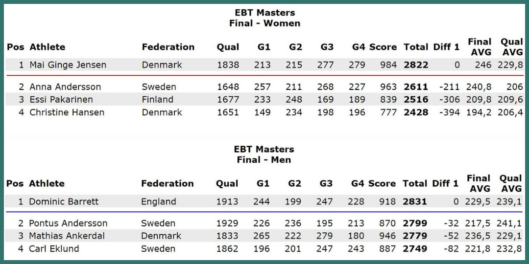 Results of the EBT Masters 2023 Final