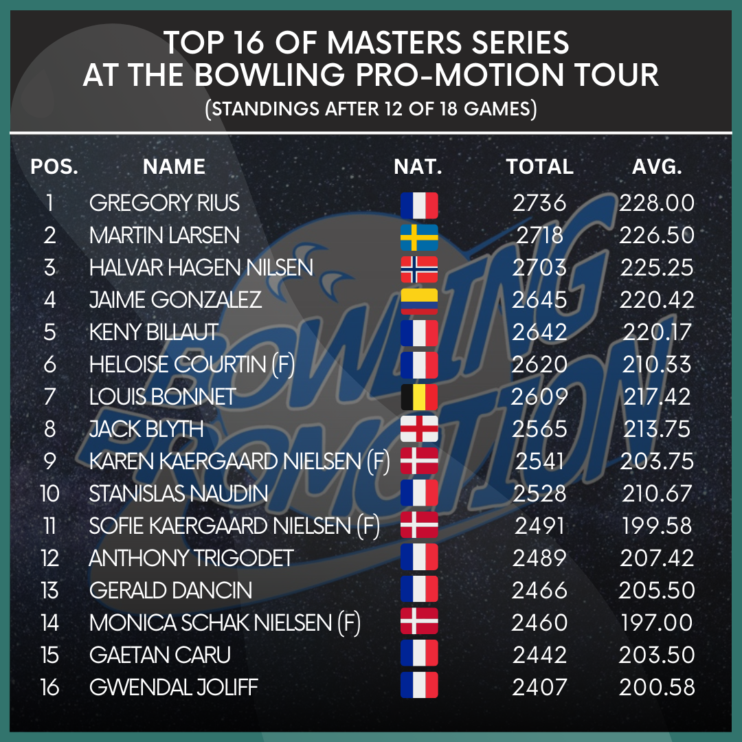 Top 16 of the Masters Series at the Bowling Pro-Motion Tour