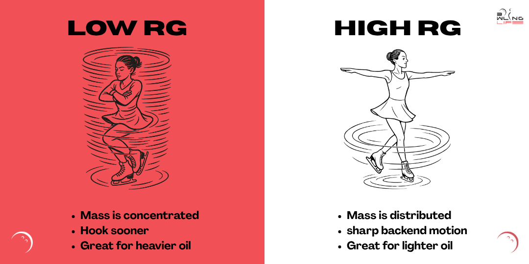 a graph explaining the difference between low RG and high RG bowling balls and its' motion