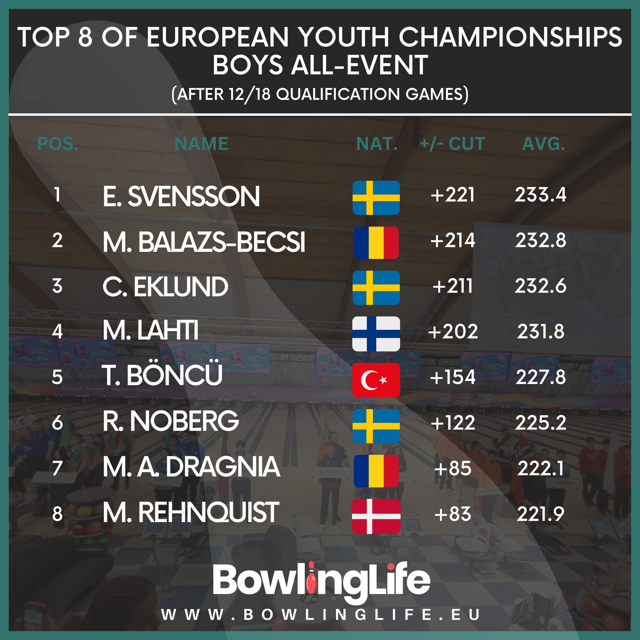 OP 8 OF EUROPEAN YOUTH CHAMPIONSHIPS BOYS ALL-EVENT