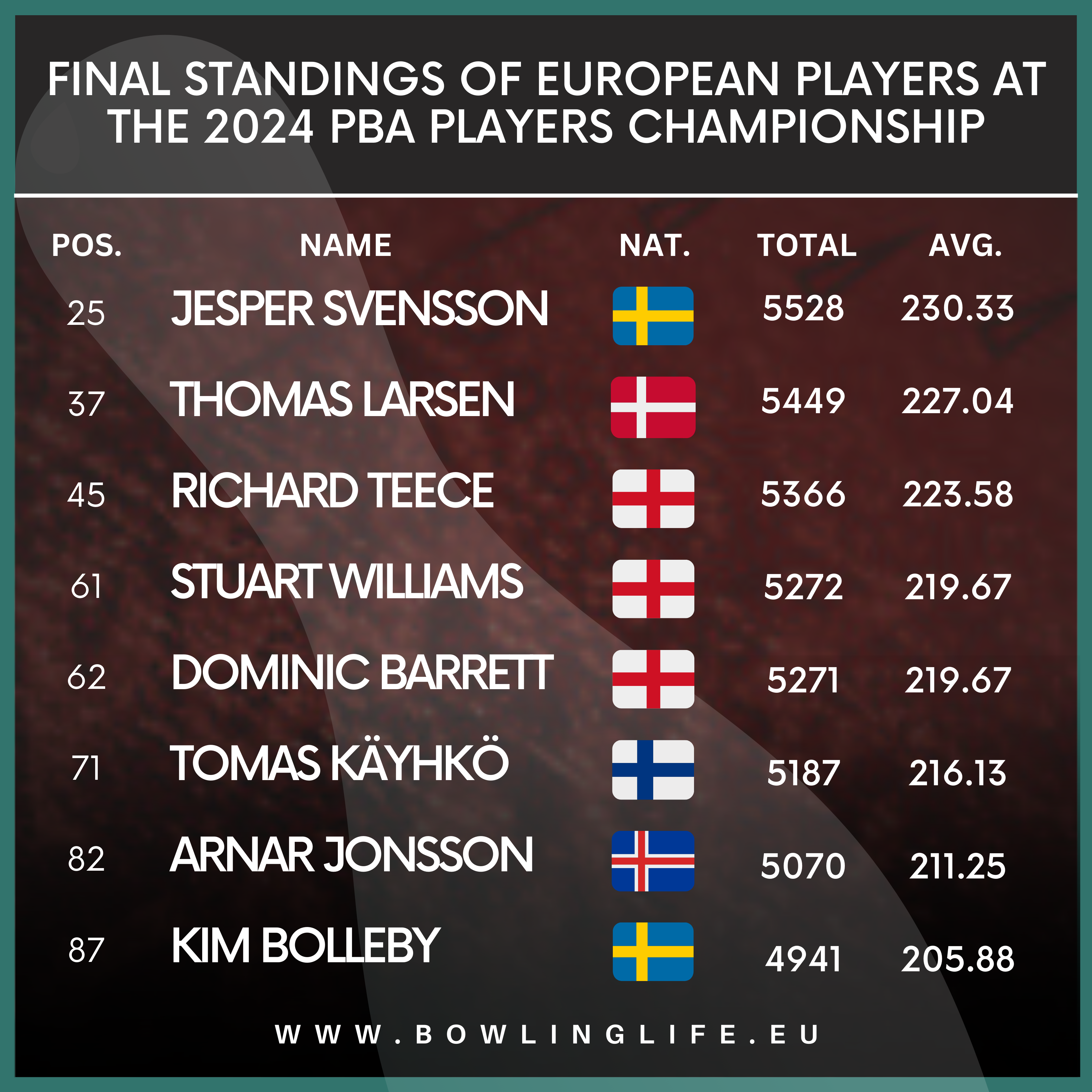 Final standings of European bowling players at the 2024 PBA Players Championship