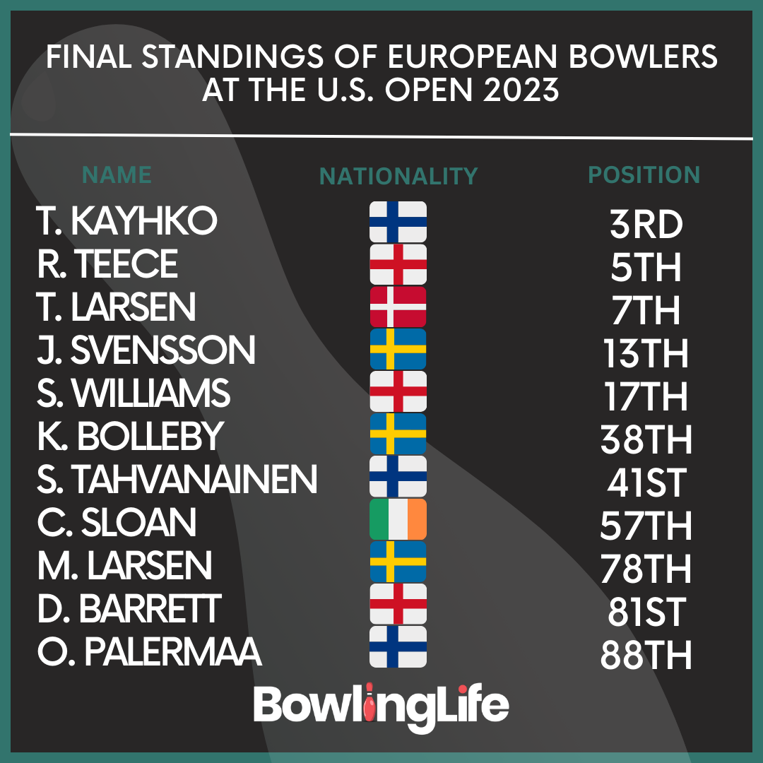 Final standing of European bowlers at the U.S. Open 2023