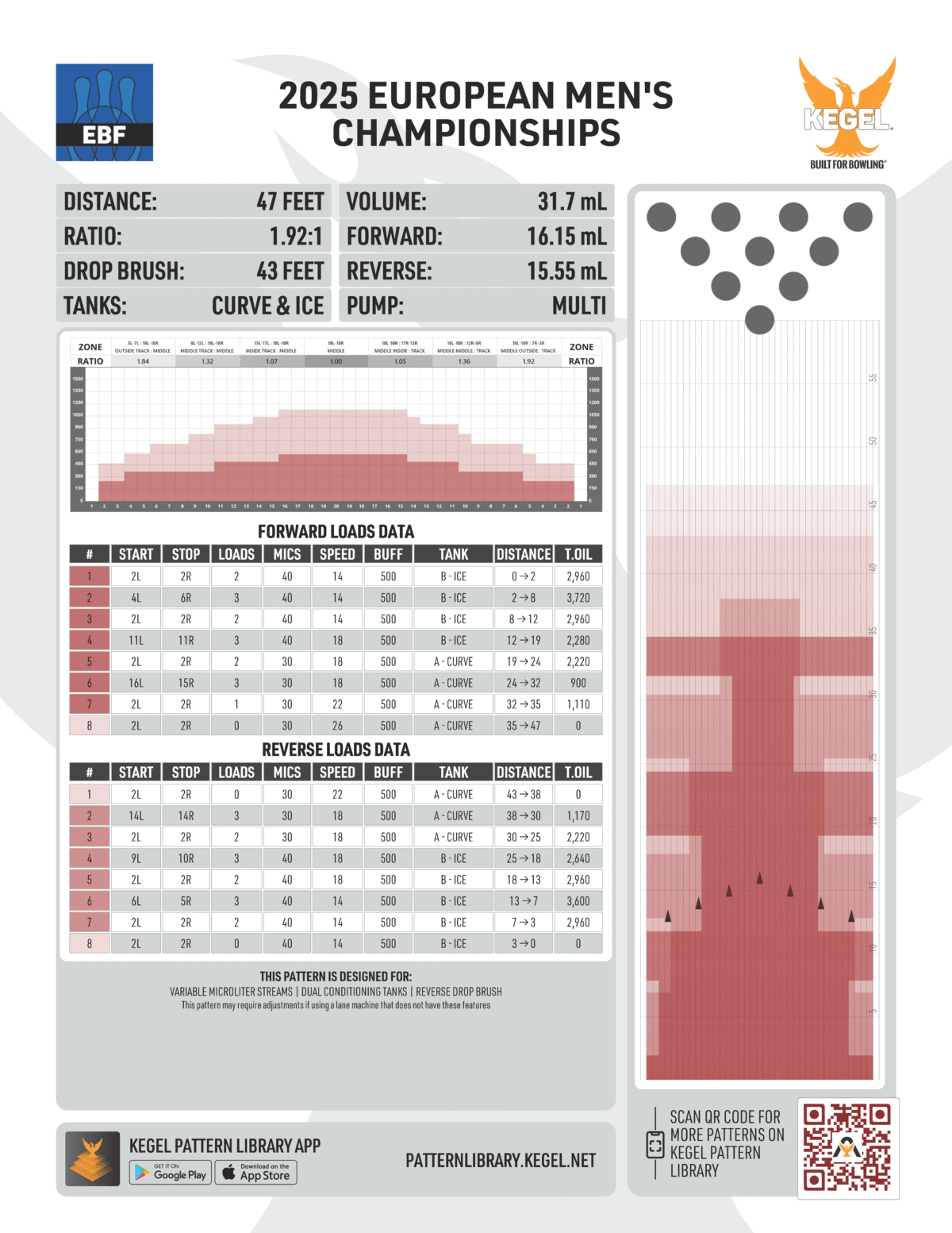 2025 European Men's Bowling Championships Oil Pattern Aalborg Denmark