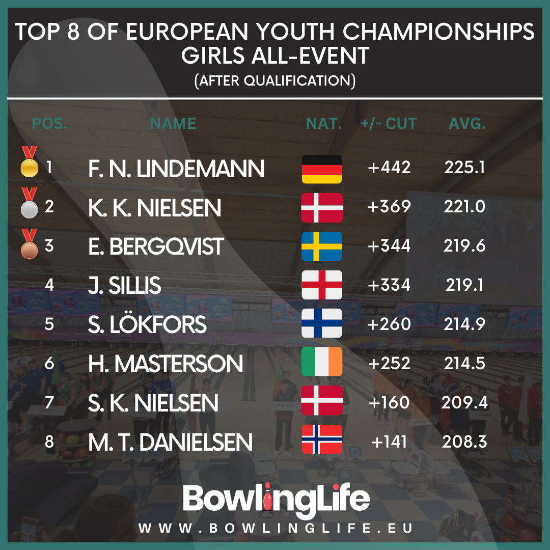 TOP 8 OF EUROPEAN YOUTH CHAMPIONSHIPS GIRLS ALL-EVENT