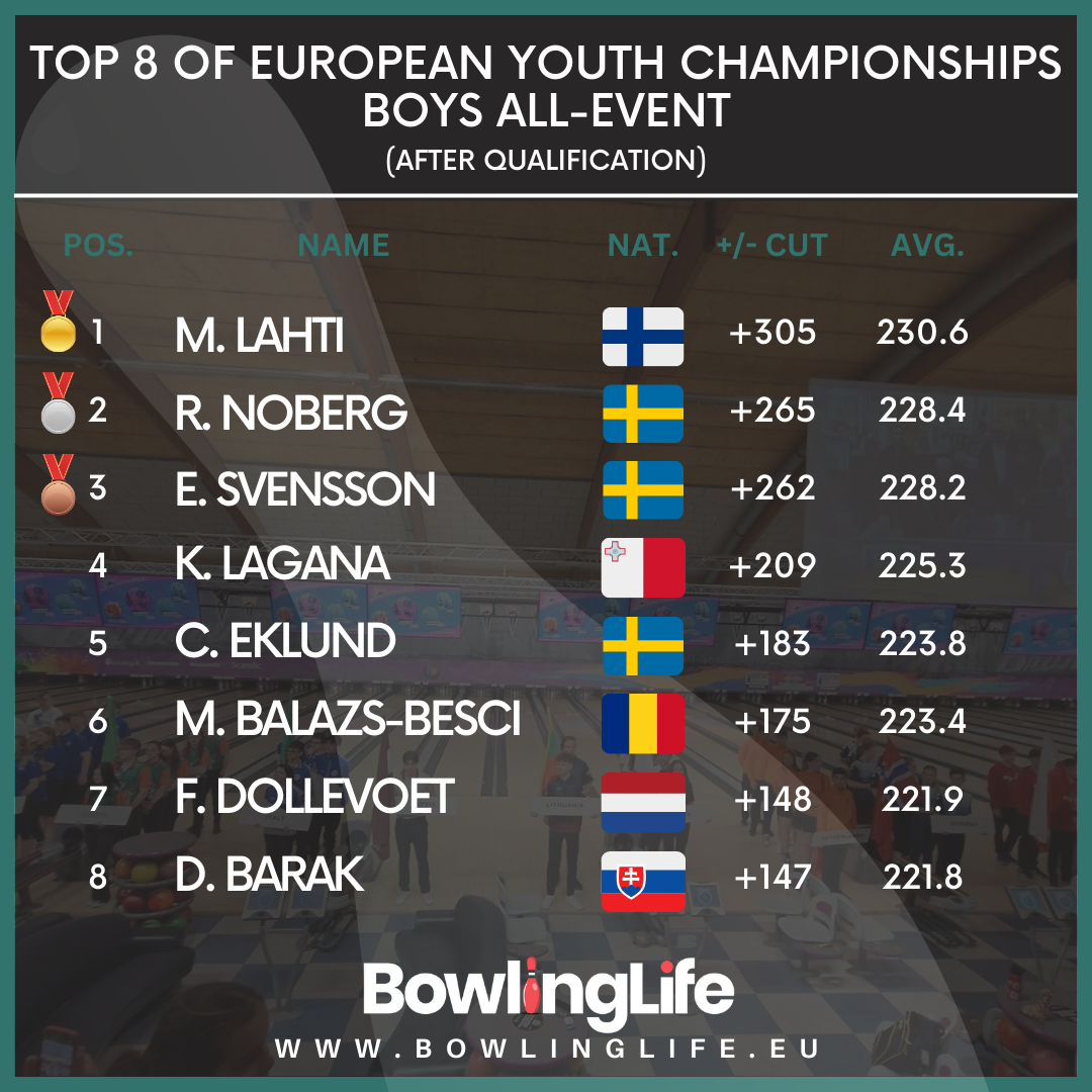 TOP 8 OF EUROPEAN YOUTH CHAMPIONSHIPS BOYS ALL-EVENT