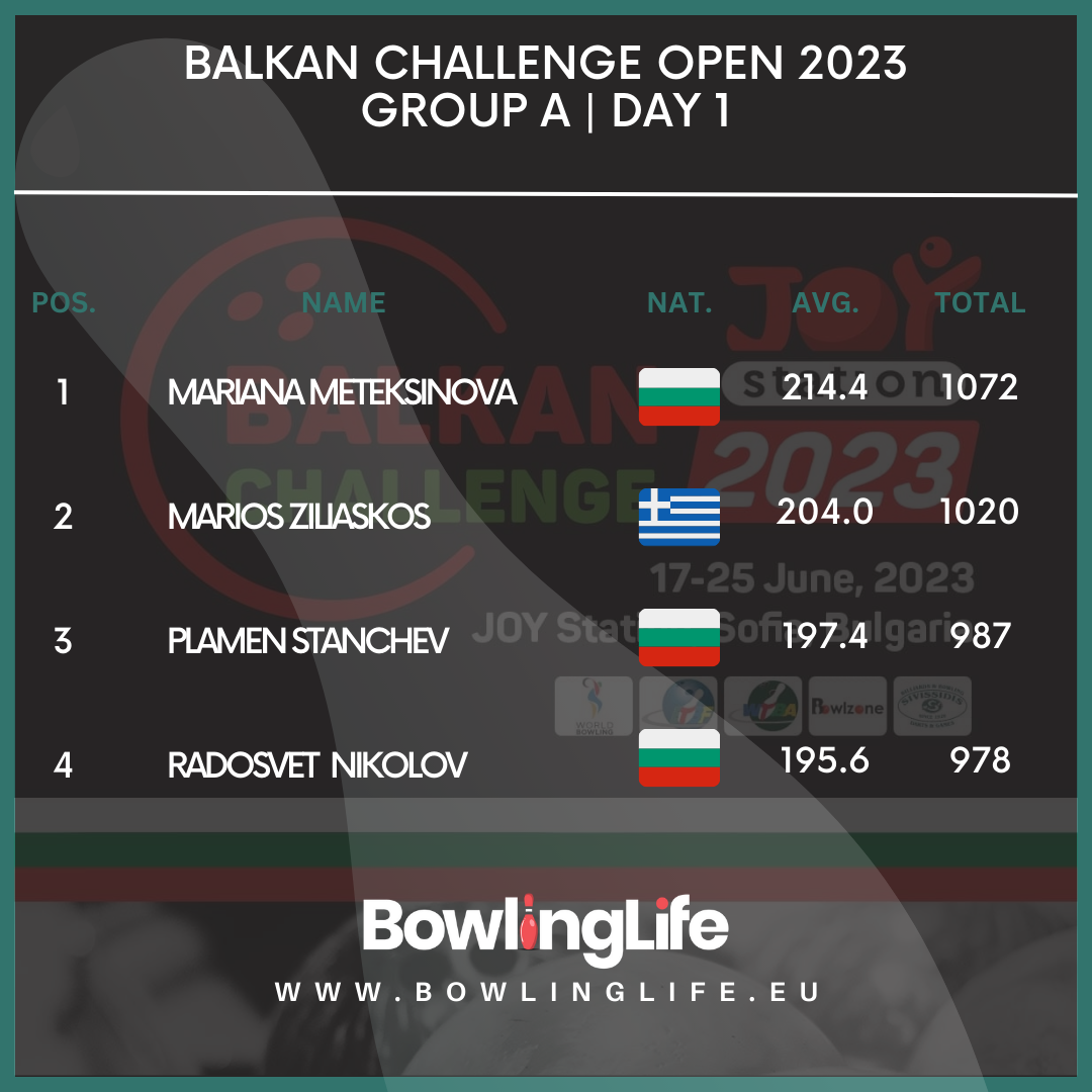 Balkan Challenge Open 2023 Group A