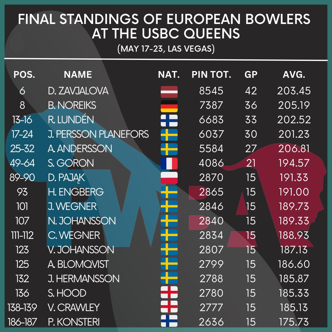 2023 USBC Queens European performance