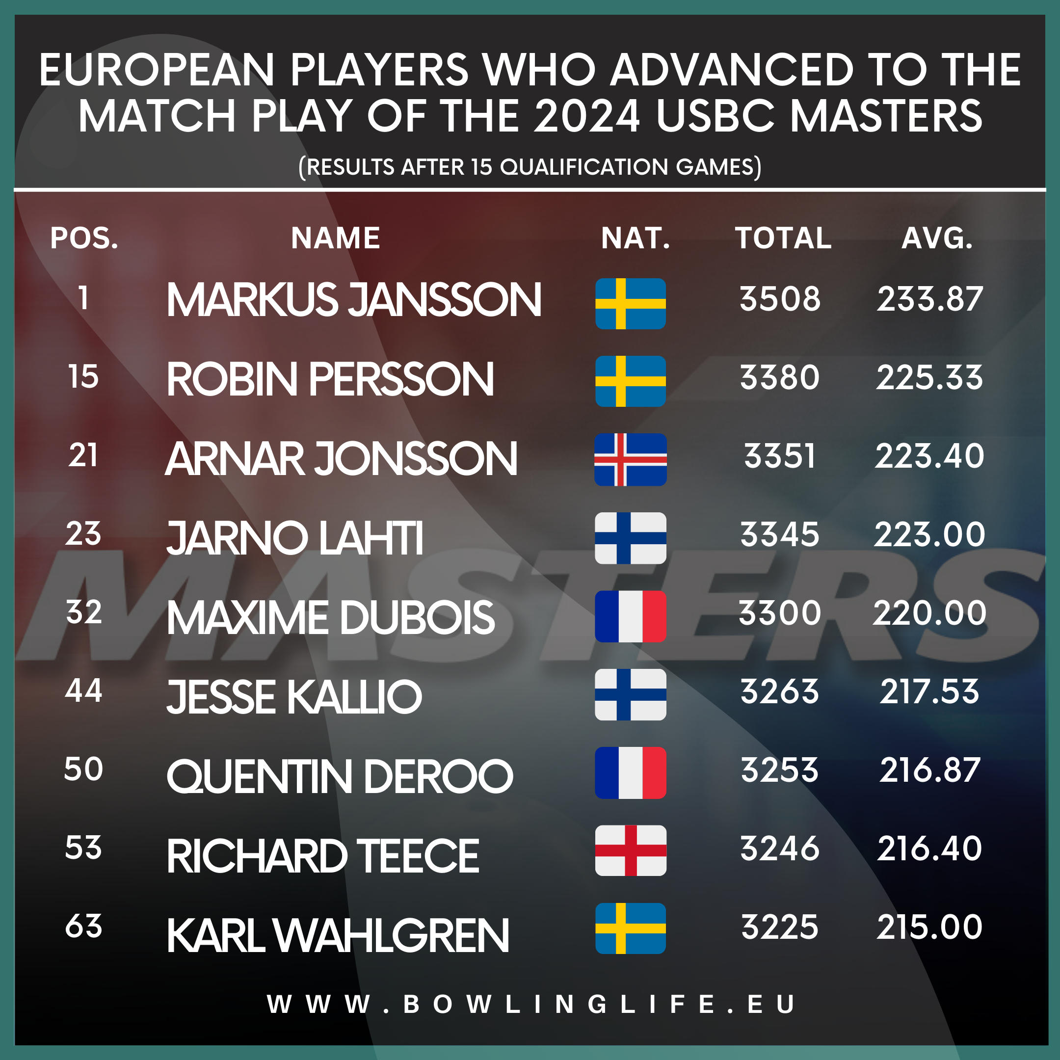 European bowlers who advanced to the Match play of the 2024 USBC Masters