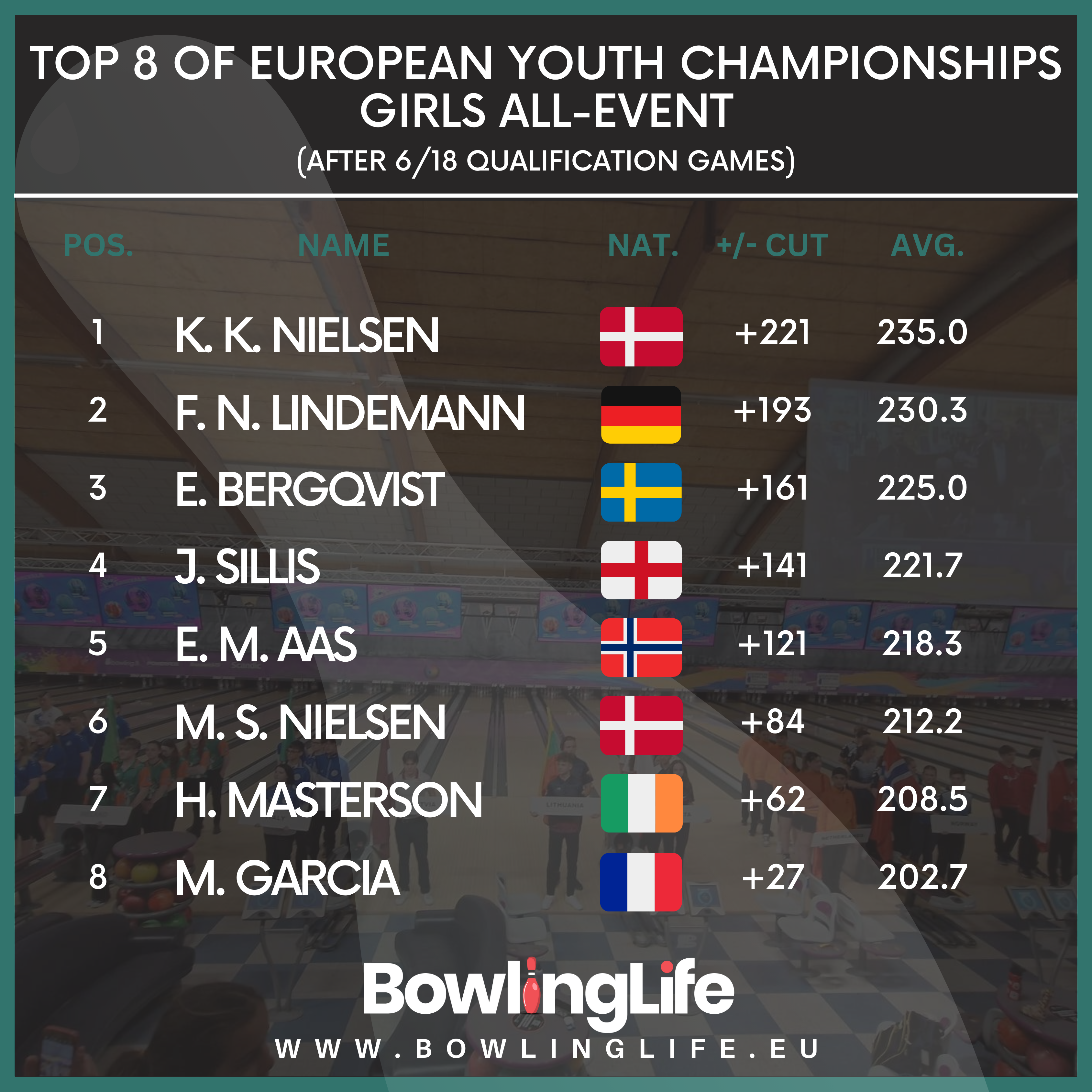 OP 8 OF EUROPEAN YOUTH CHAMPIONSHIPS GIRLS ALL-EVENT