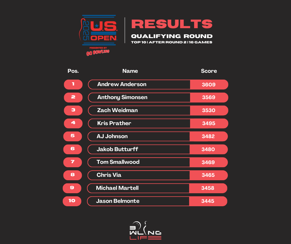 2025 U.S. Open Round 2 Results after 8 games