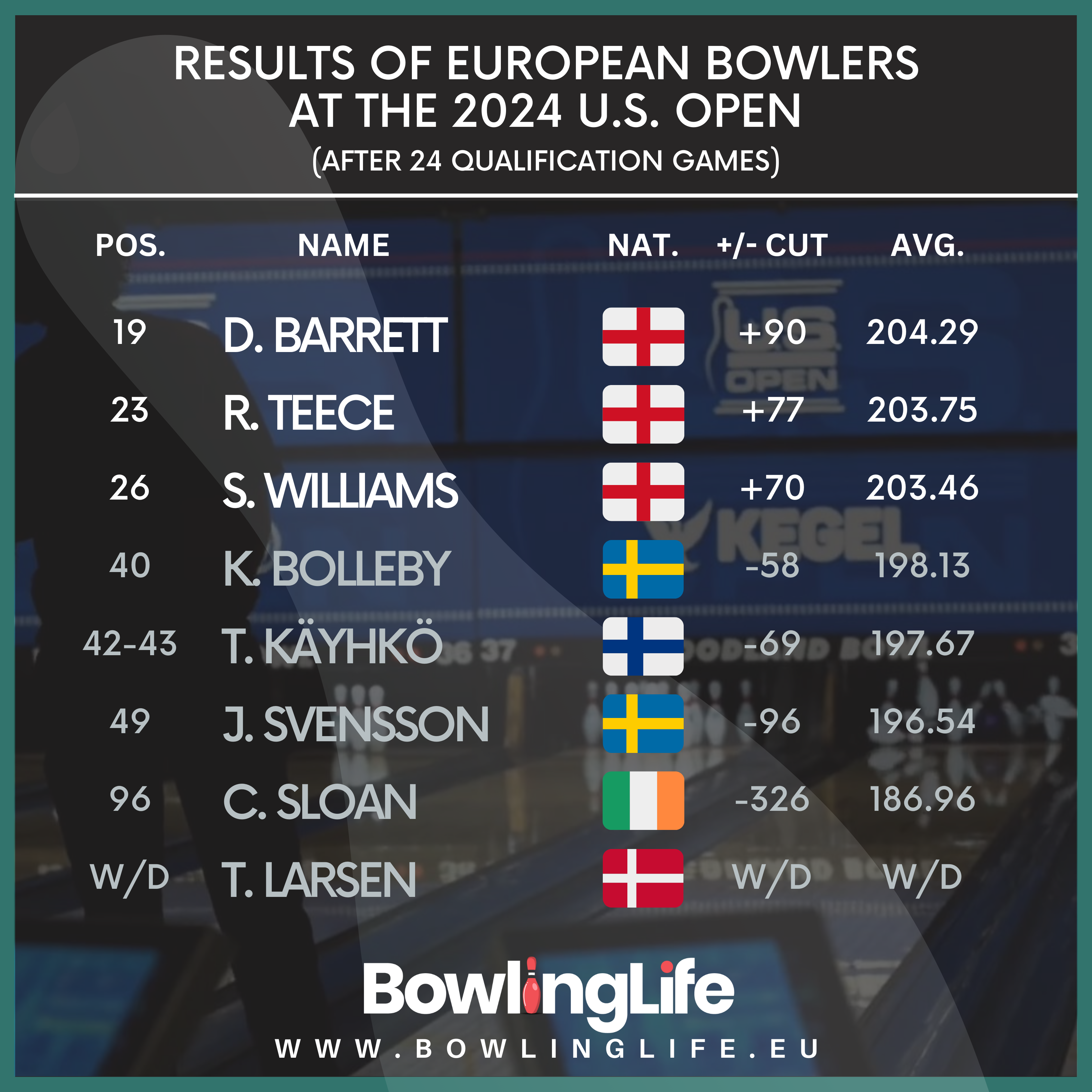 Results of EUROPEAN Bowlers  AT THE 2024 U.S. Open