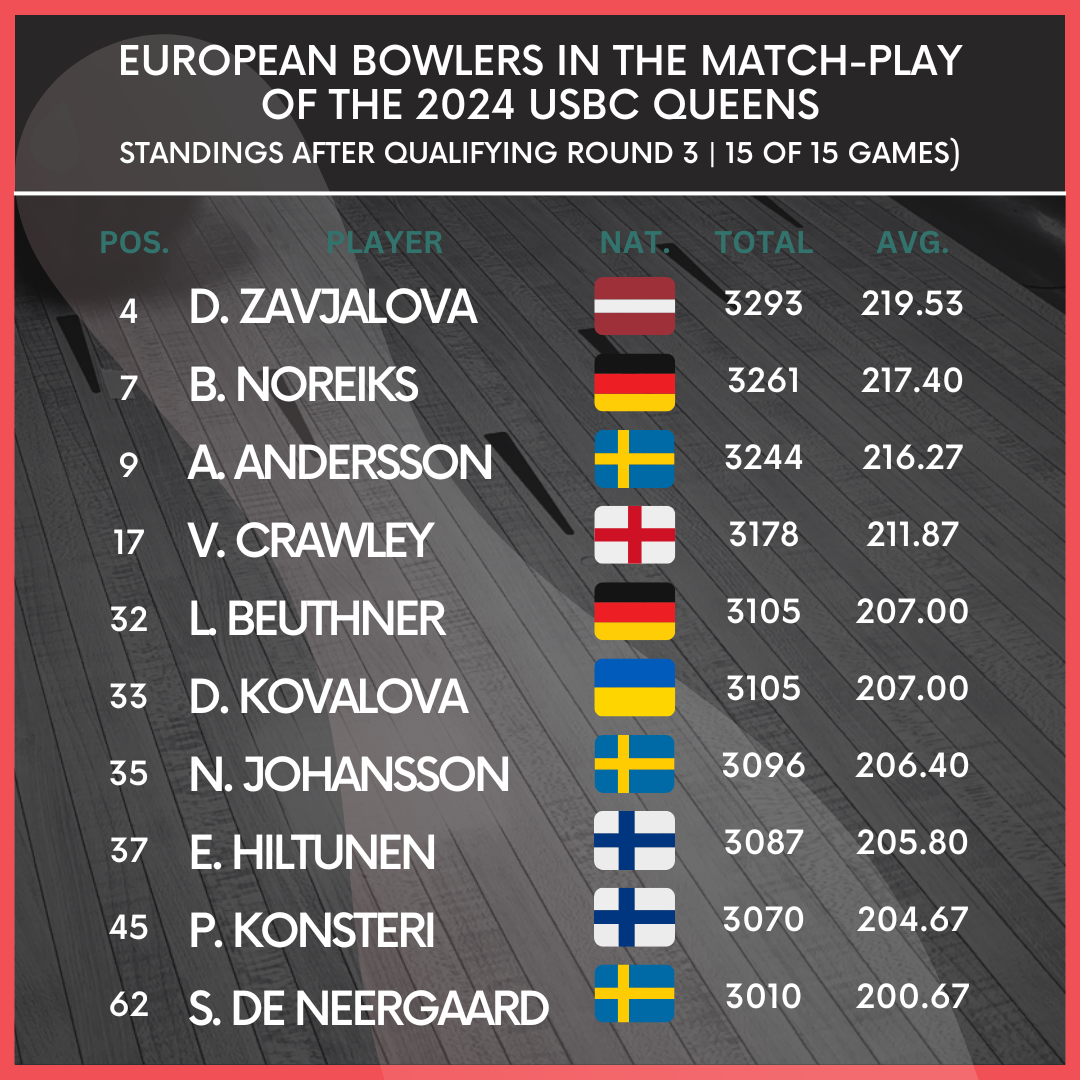 EUROPEAN BOWLERS in THE match-play OF THE 2024 USBC Queens
