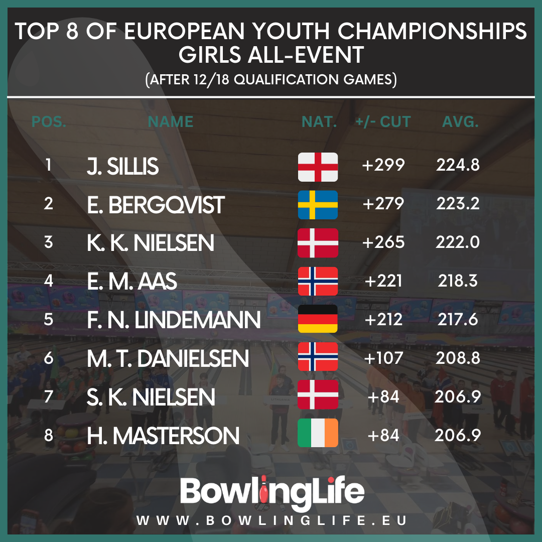 TOP 8 OF EUROPEAN YOUTH CHAMPIONSHIPS GIRLS ALL-EVENT