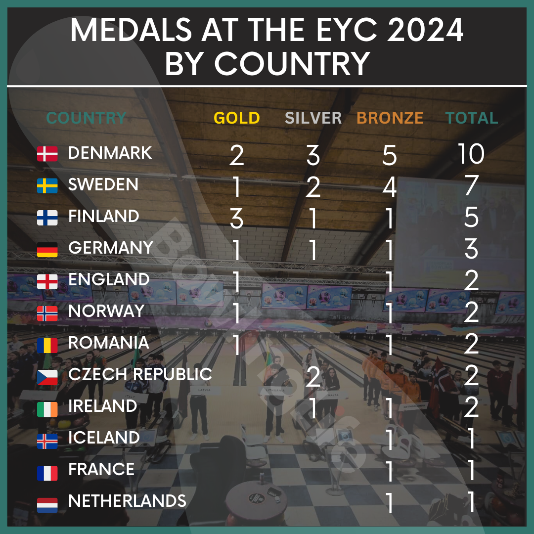 medals at the EYC 2024 by country