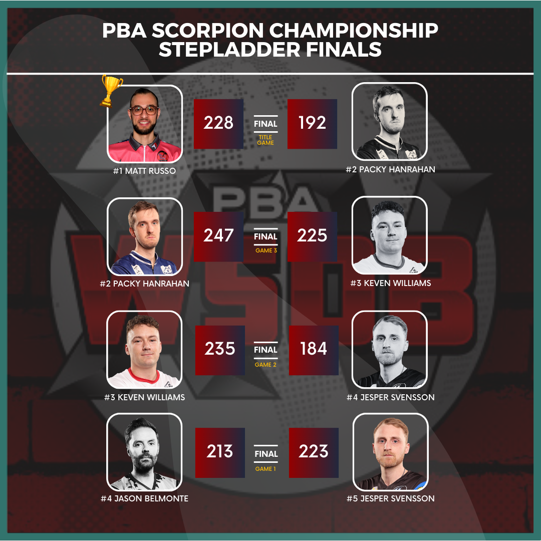 PBA Scorpion Championship Stepladder finals results