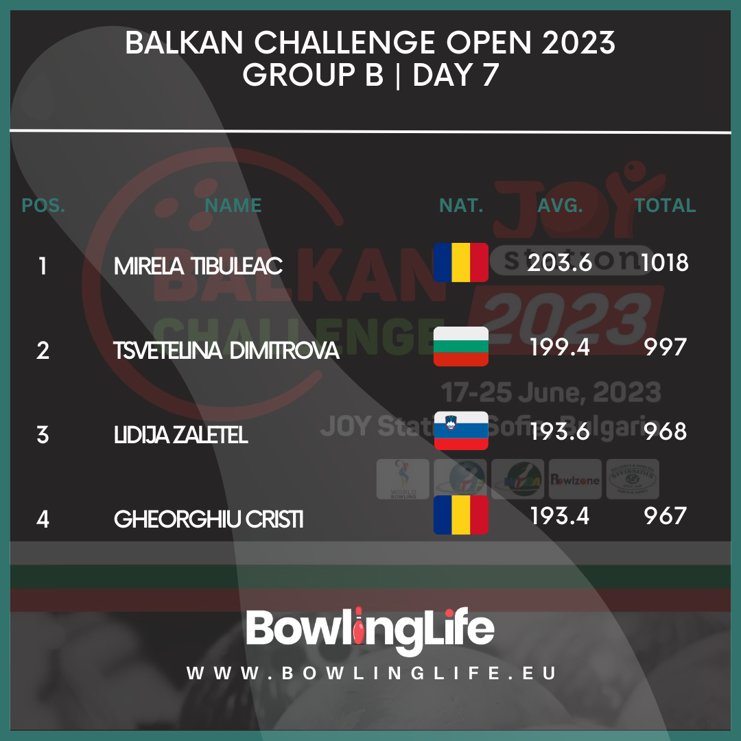 Balkan Challenge Open 2023 Group B