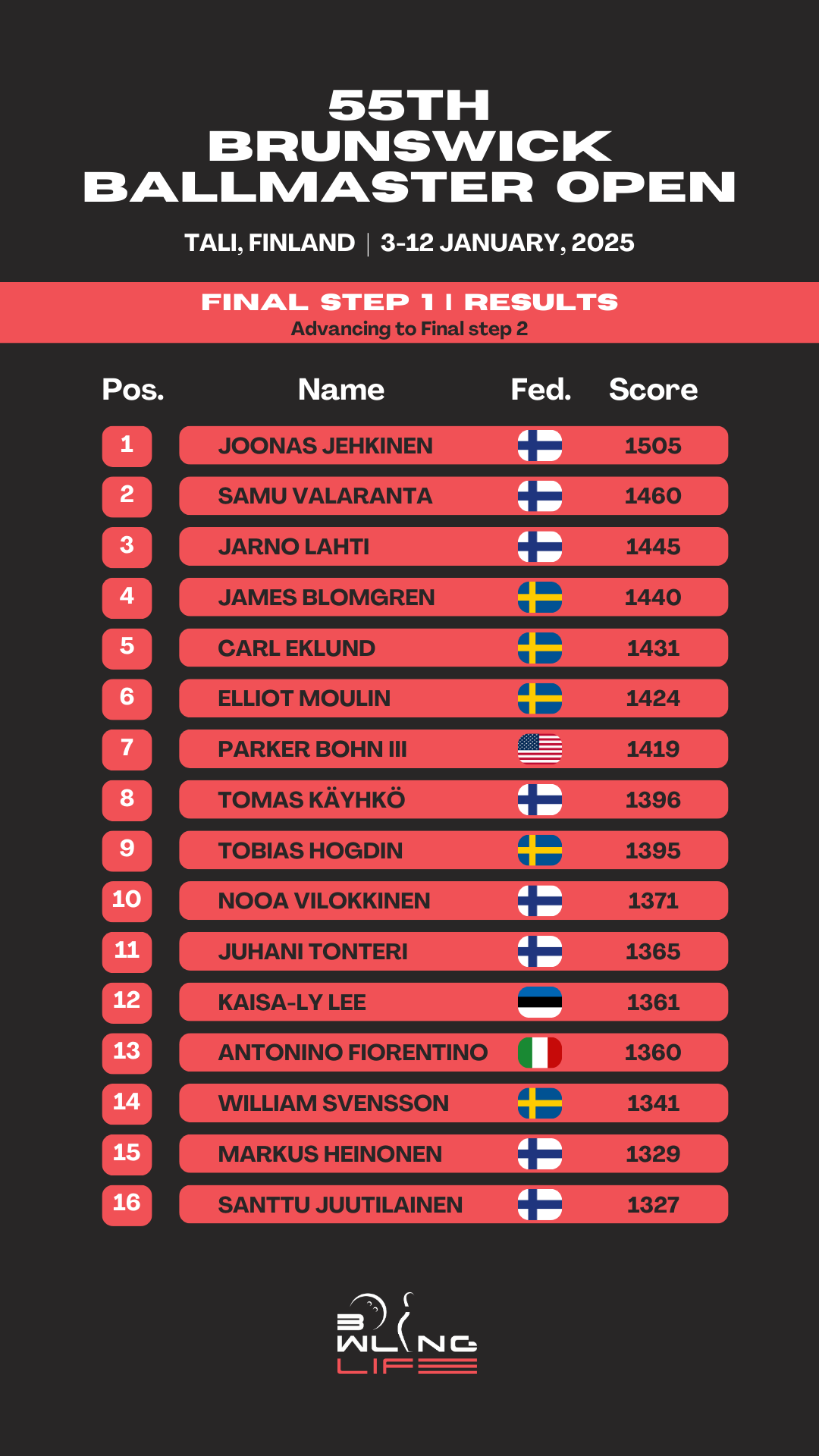 Final Step 1 results 55th Brunswick Ballmaster Open