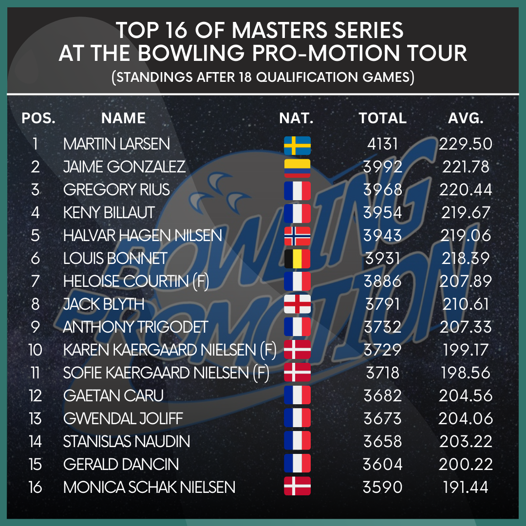 Top 16 of the Masters Series at the Bowling Pro-Motion Tour