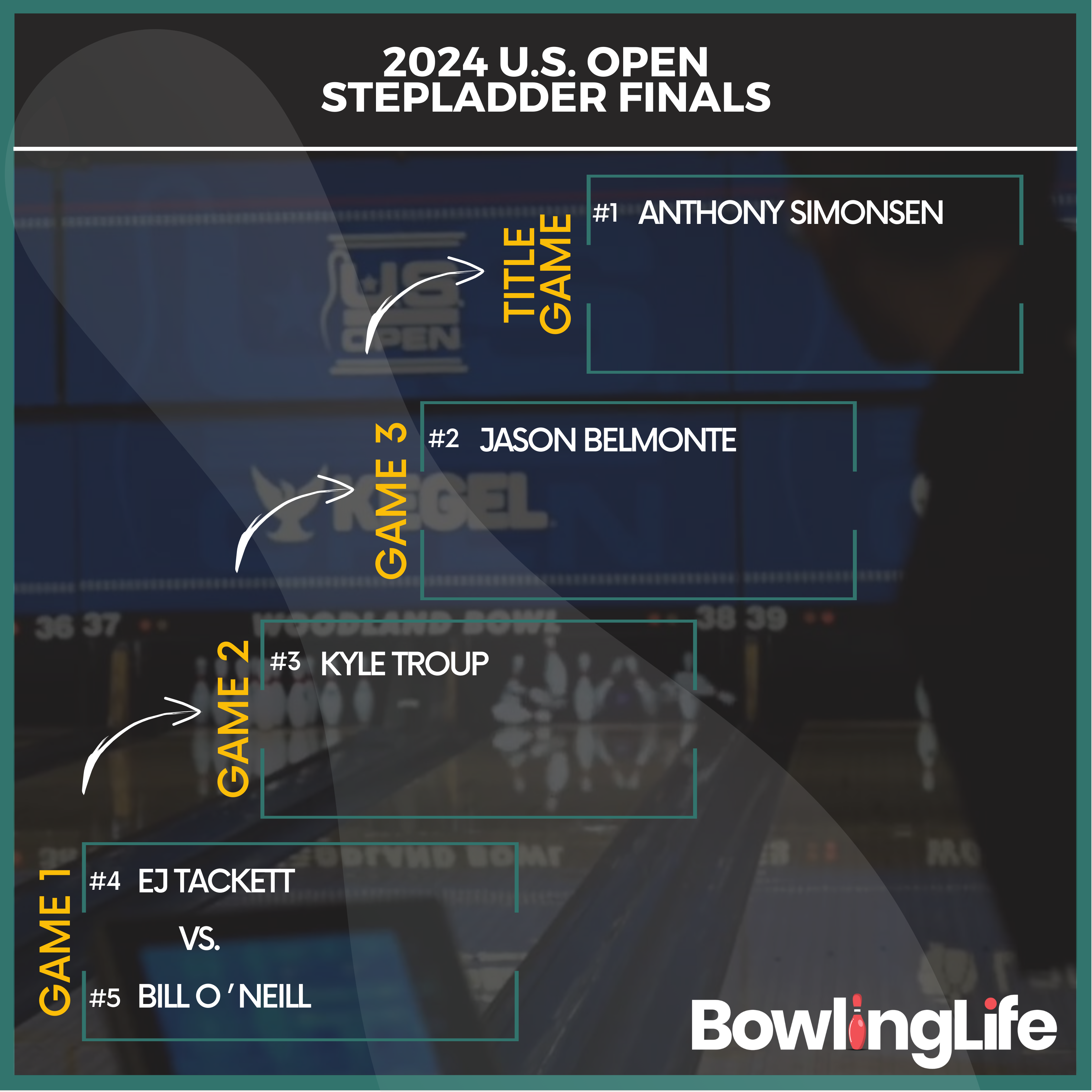 2024 U.S. Open stepladder finals